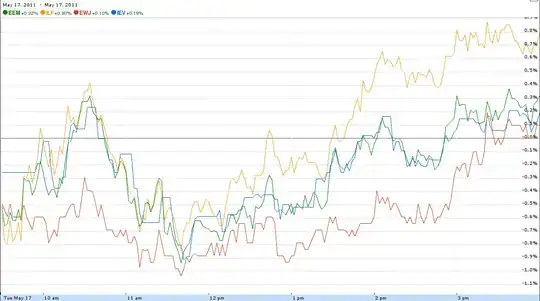 picture of 4 securities evolving today