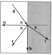 Vector d is the ray; n is the normal; t is the refraction; r is the reflection