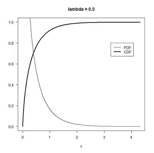 cdf and pdf for lambda = 0.5