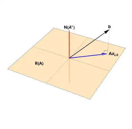 Resolving the data vector into range and null space components.