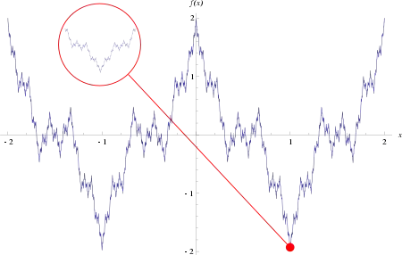 Weierstrass function