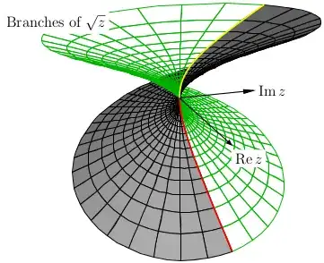 Branches of the complex square root
