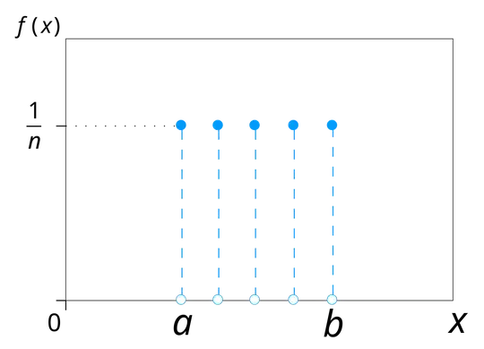 Discrete uniform probability mass function for n = 5