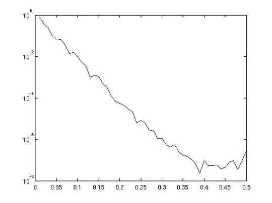 error over different omega