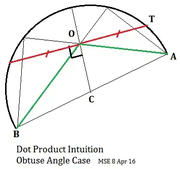 DotProdObtruse