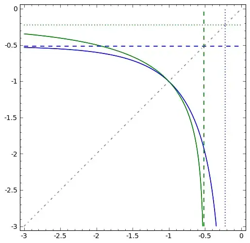 implicit plots of $F$ and $G$