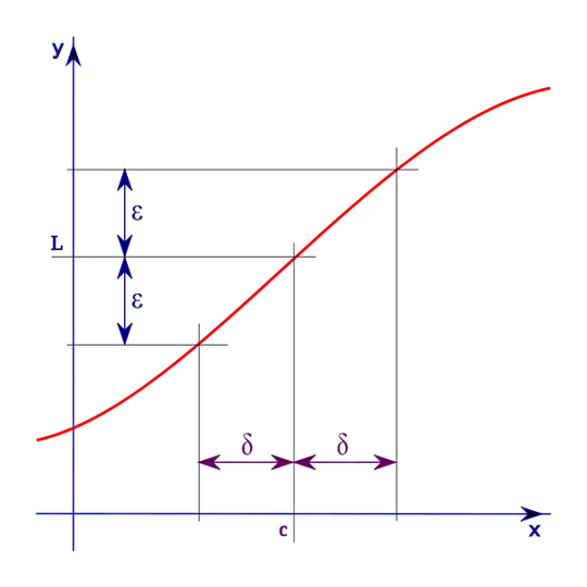 delta, epsilon limit-definition visualization