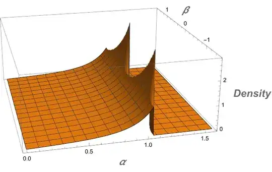 Joint density of alpha and beta with sigmax=1 and sigmay=2
