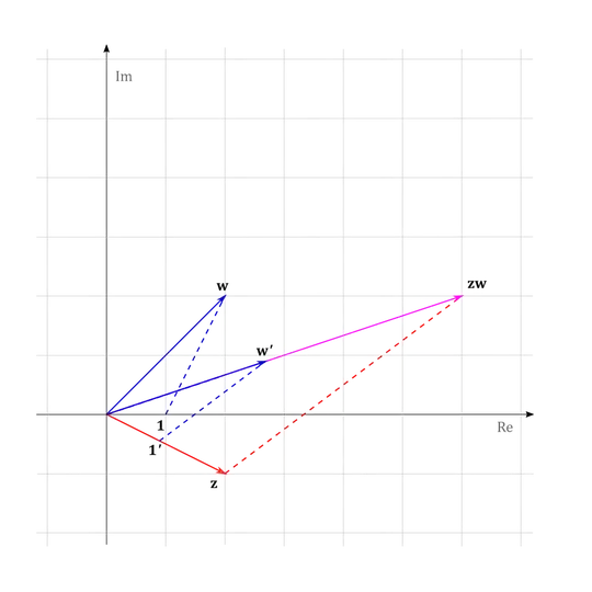 Similar-triangle law of multiplication