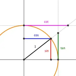Circular Trig Segments