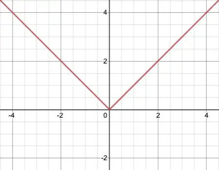 Graph of |x|