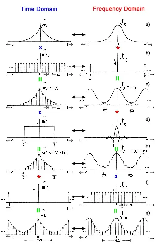 Examples of Fourier Transforms