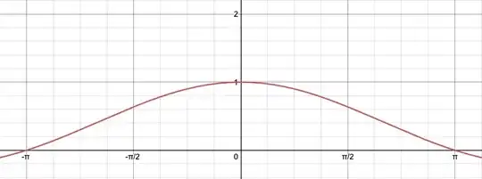 Graph of sin h /h