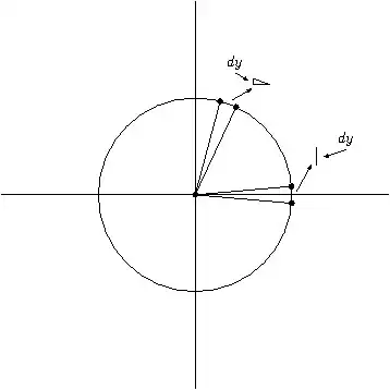 Graph of unit circle with derivative