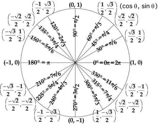 Unit circle