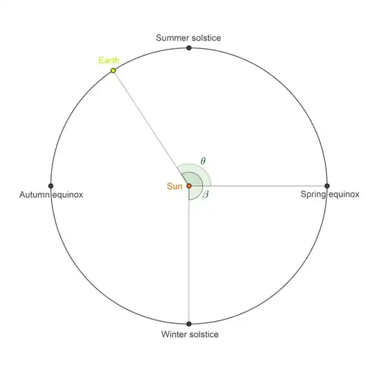 Idealised circular orbit of a planet about a star.