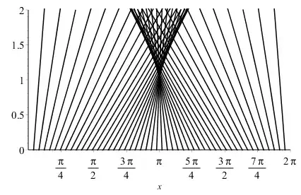 characteristic curves