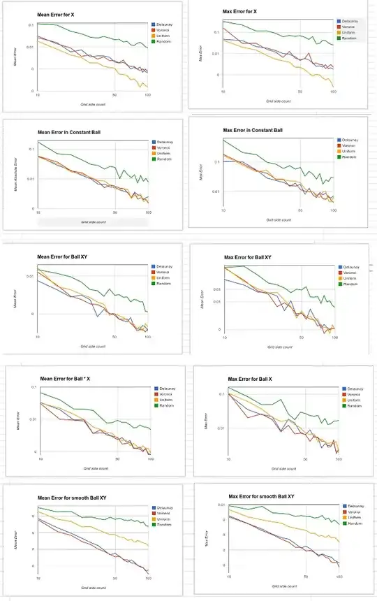 Convergence For Different methods