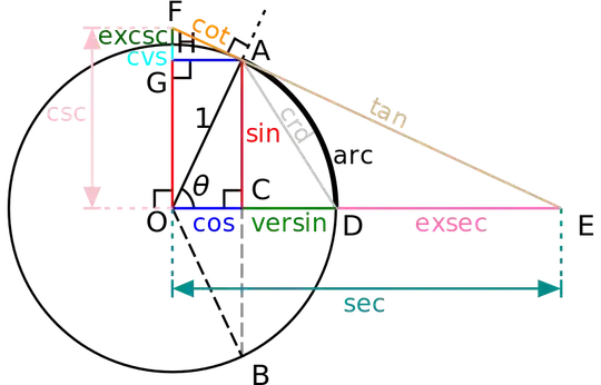 All the trigs!  Original source: https://blogs.scientificamerican.com/roots-of-unity/10-secret-trig-functions-your-math-teachers-never-taught-you/