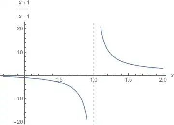 graph showing vertical asymptote at x = 1