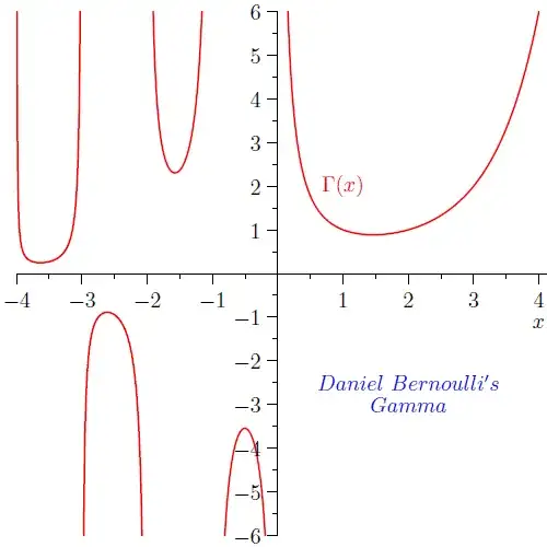 Euler's Gamma Function