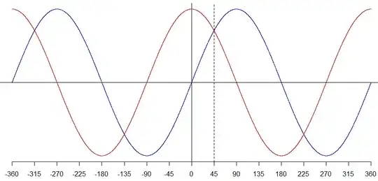 sine and cosine graphs as reflections across the 45 degree line