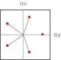 The 5 roots plotted on a real/imaginary axis