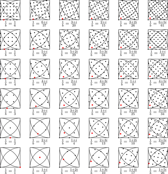 diagram with multiples of 1/b