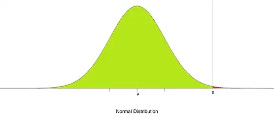 Shifted Distribution