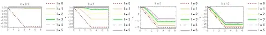 4 plots for 4 different values of k. l is varied from 0 to 5. The x-axis is r and the y axis is values of the phase equation.