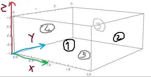 box with axes and numbers