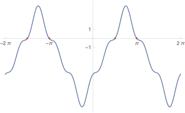 Plot of the function and the zeros