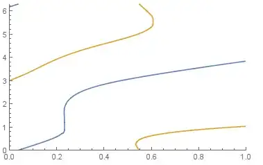 plot with two branches