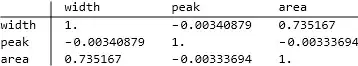 correlation table between parameters