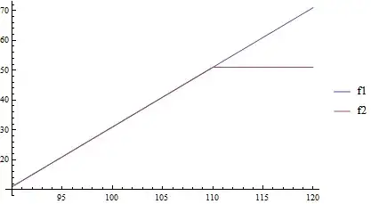extrapolated piecewise linear functions