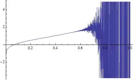 I would expect the polynomial to be a smooth curve