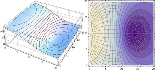 Potential and contour plots