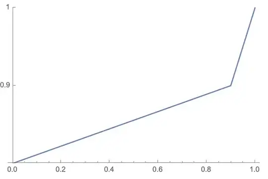 A plot where the bottom half of the y-axis goes from 0 to 0.9 and the top half goes from 0.9 to 1.