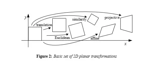 Basic set of 2D planar transformations