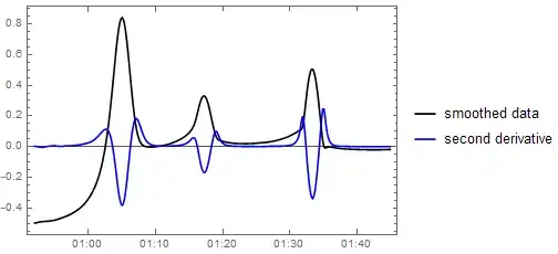 data and second derivative