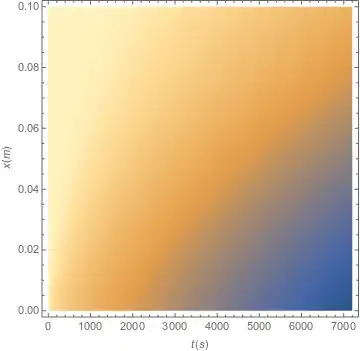 Density plot of the resulting equation