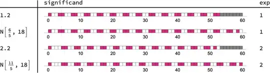 Table of bit expansions of 1.2, 2.2