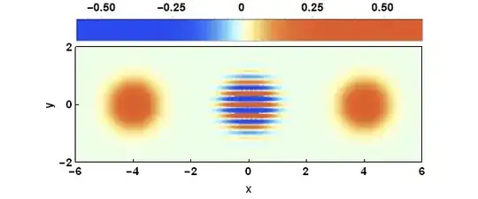 Wigner function colored by sign