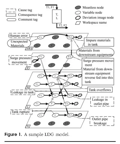 LDG Graph for a Chemical Process Industry