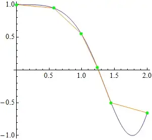 equidistant points on cos(x^2)