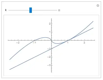 Tangent plot