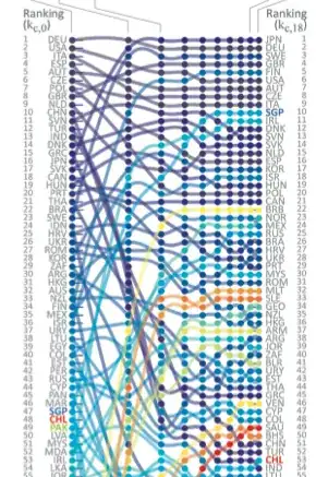 Country Ranking Over Time