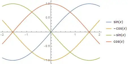 plot of iterated integrals of Sin[x]