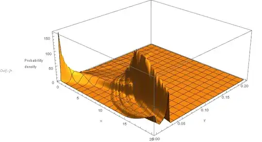 Probability density for values of x