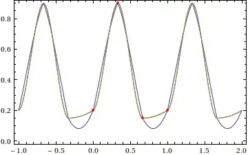 shape-preserving periodic interpolants